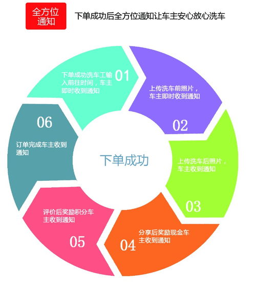 蒸汽洗車設(shè)備無需自購，上海汽車服務(wù)加盟商機與廣告業(yè)務(wù)拓展