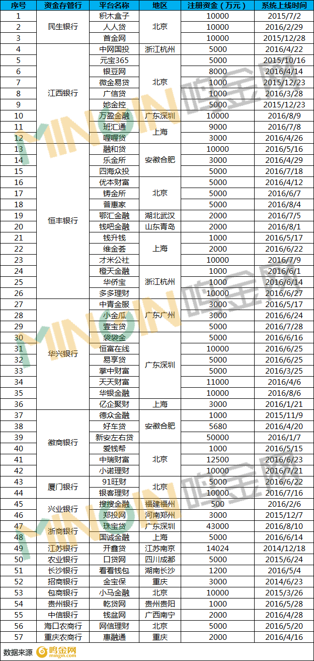 銀監會再立P2P新規 資質齊全平臺僅存兩家